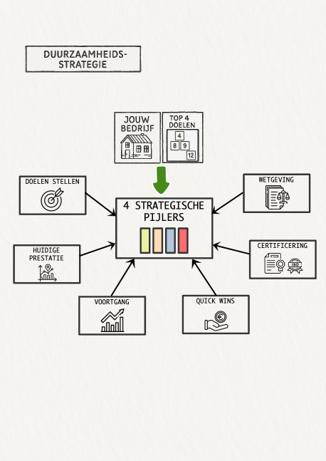 duurzaamheidsstrategie