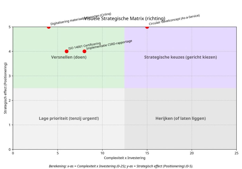 matrix strategisch