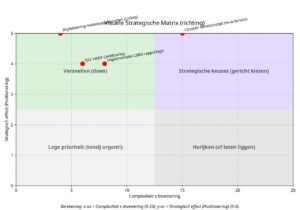 matrix strategisch